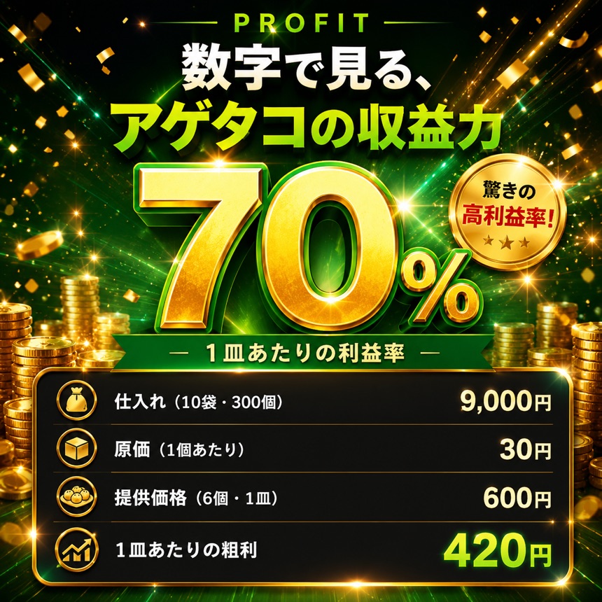 数字で見る、アゲタコの収益力70%。1皿あたりの利益率、仕入れ9,000円・原価30円・提供価格600円・粗利420円